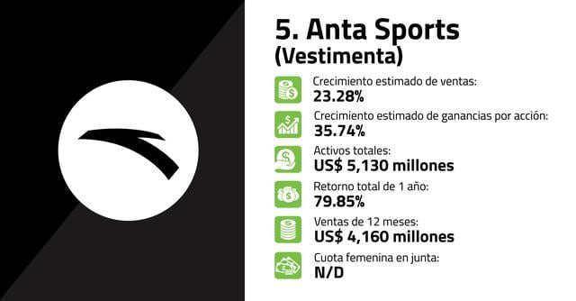FOTO 5 | 5. Anta Sports (Vestimenta)