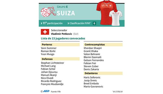 FOTO 30 |  Suiza. Versus Brasil en Rostov del Don (17/06), Serbia en Kaliningrado (22/06) y Costa Rica en Nizhni Novgorod (27/06).