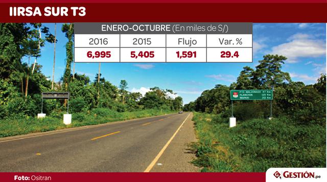 El concesionario IIRSA Sur T3 logró recaudar S/ 6.99 millones por el cobre de sus peajes, es decir 29.4% más que en el 2015. Esta vía comprende el tramo Inambari – Iñapari.
