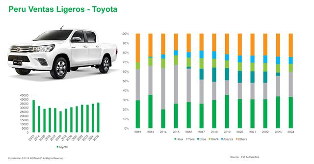 FOTO 1 | 1. La marca Toyota logró colocar poco más de 28,000 unidades en el año. Su modelo más vendido fue Hilux y Yaris. El Yaris tomará mas protagonismo y bajaría la demanda de Etios.