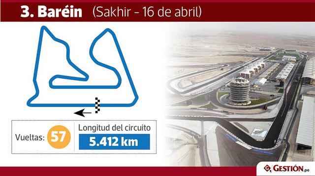 Baréin. En la ciudad de Sakhir se correrá la tercera fecha. El circuito es de 5.412 km., y en sus 57 vueltas sumará 308.238 km.