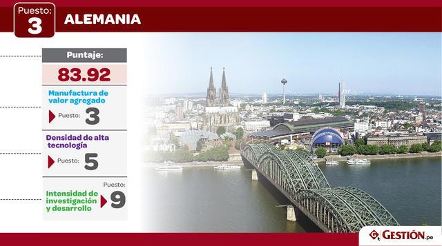 Alemania cayó del segundo puesto en el 2016 a la posición 3 este año.