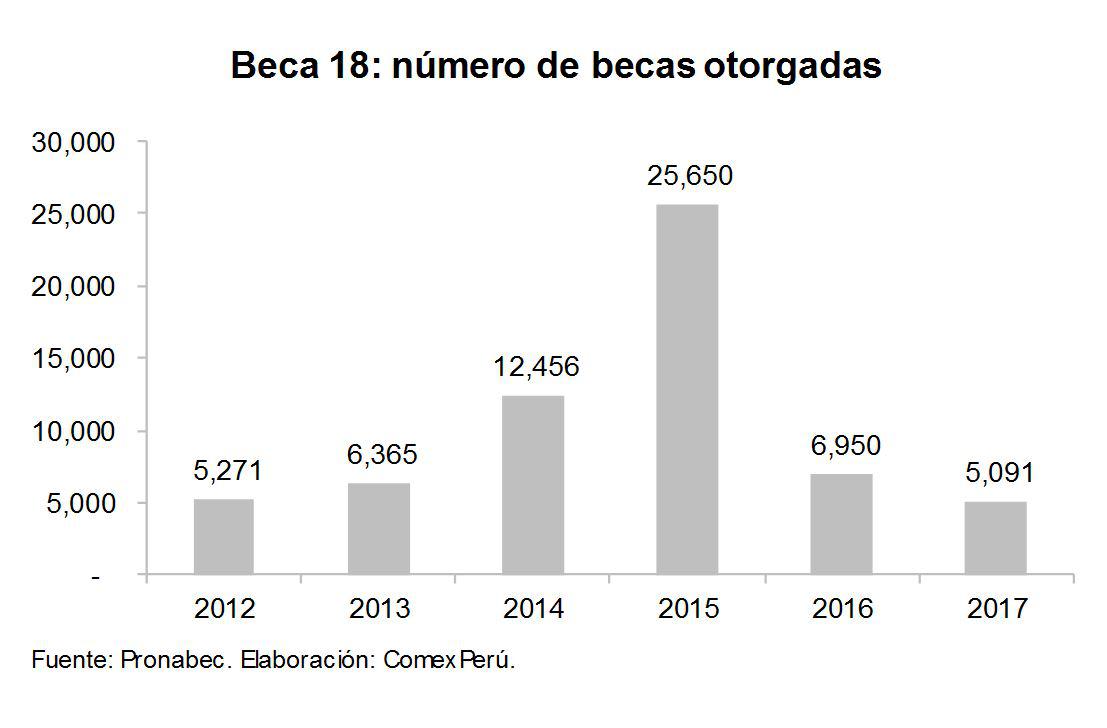 Beca 18