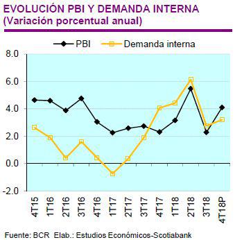 Evolución del PBI y la demanda interna. (Fuente: Scotiabank)