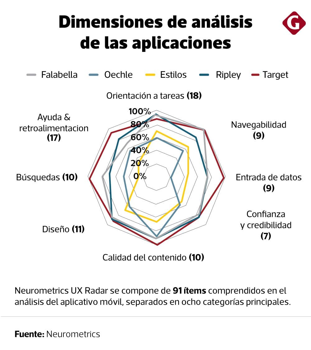 Dimensiones de análisis de aplicaciones móviles de tiendas por departamento (Neurometrics).