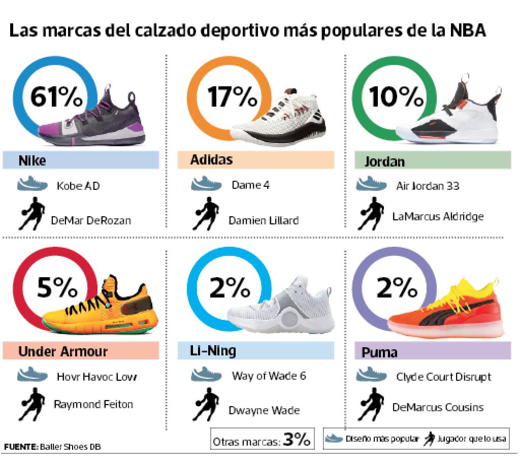 Las canchas de la NBA, un campo de batalla para las marcas de zapatillas
