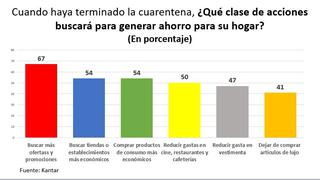 Post-cuarentena: El 67% de hogares aseguran que buscarán más ofertas y promociones