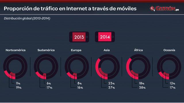 El tráfico en Internet por móviles sigue cobrando fuerza. (Statista).