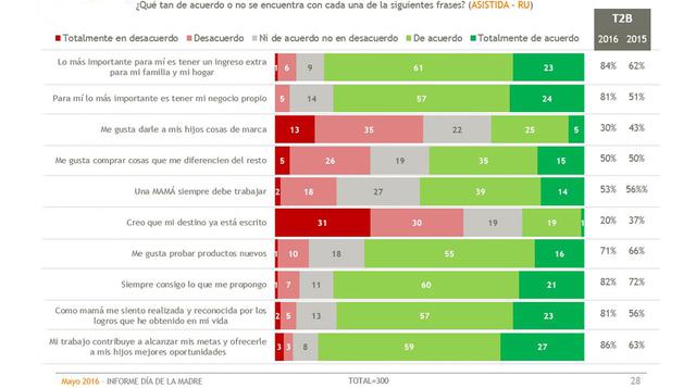 Lo más importante para una madre es que sus ingresos le alcancen para brindarle una mejor vida a sus hijos.