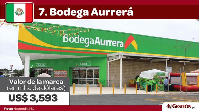 7. Bodega Aurrerá. El autoservicio mexicano, propiedad de Walmart, se encuentra en todo el país. Y esta expansión en más de 50 años le ha significado un valor de marca de US$ 3,593 millones.