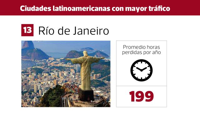 FOTO 4 | 4. Río de Janeiro horas se encuentra en el puesto número 13 a nivel mundial con un promedio de 199 horas perdidas por año en el tráfico.
