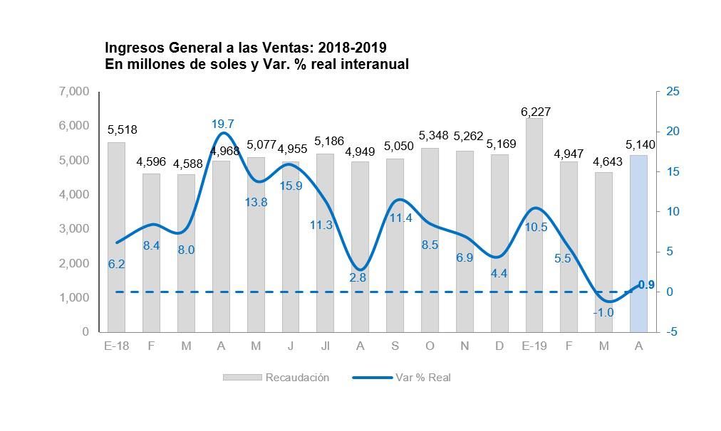 Impuesto General a las Ventas (IGV). (Cuadro: Sunat)