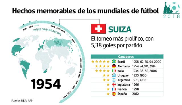 FOTO 4 | Suiza 1954. Aquel fue el torneo más prolífico, con 5.38 goles por encuentro. Salió campeona la Alemania Federal.