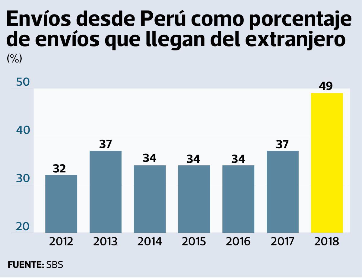 Remesas de venezolanos en el Perú.