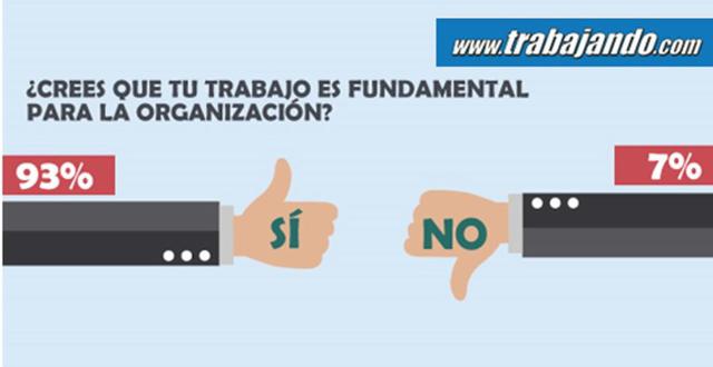 Su trabajo en la organización: El 93% de los jóevens considera que su trabajo es fundamental para la organización y el 7% cree que no lo es.