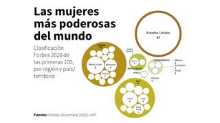 Las mujeres más poderosas del mundo