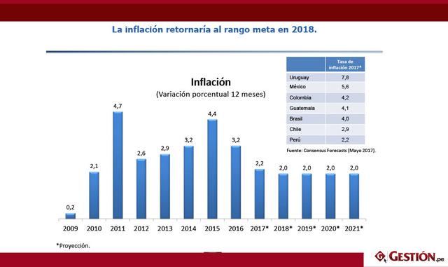 La inflación retornaría al rango meta en 2018.