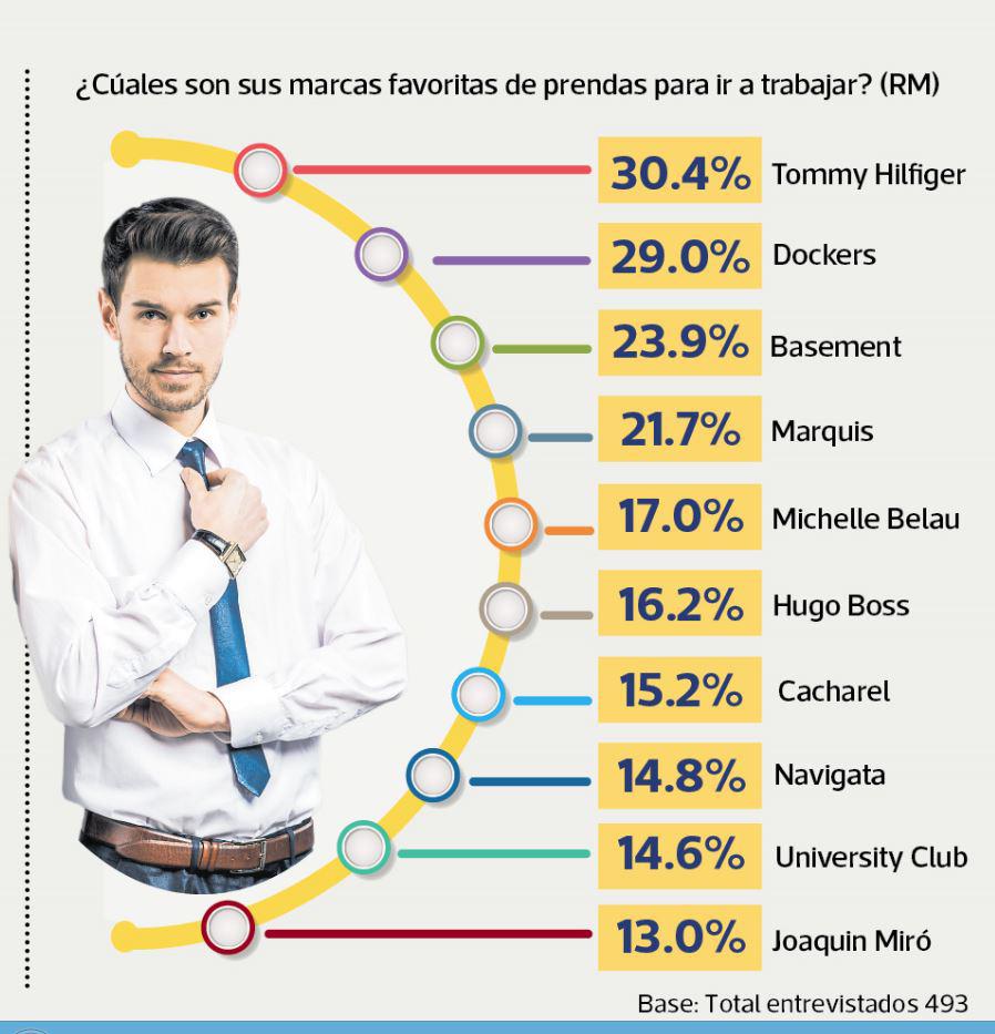 MARCAS FAVORITAS DE INDUMENTARIA DE EJECUTIVOS LIMEÑOS -FUENTE GRM