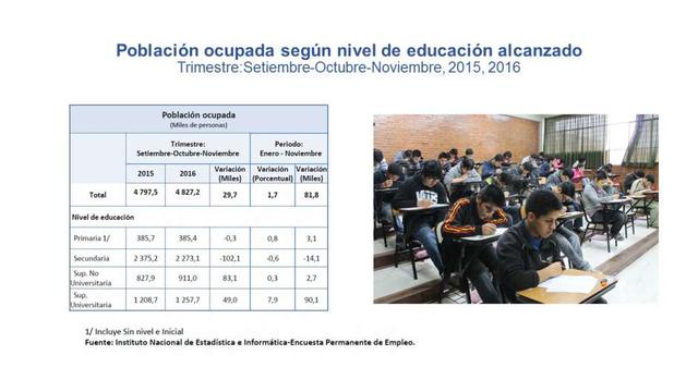 Pero en el acumulado de los meses enero – noviembre, destacó el incremento de la ocupación en la población universitaria en 7.9%, es decir 90,100 nuevos puestos de trabajo.