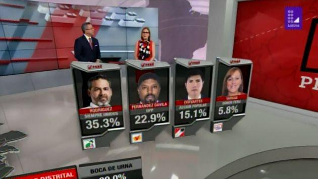 Primeros resultados divulgados por Datum dan como ganador al candidato José Juan Rodríguez Cárdenas de Siempre Unidos con el 35.3% de los votos. (Foto: Latina)