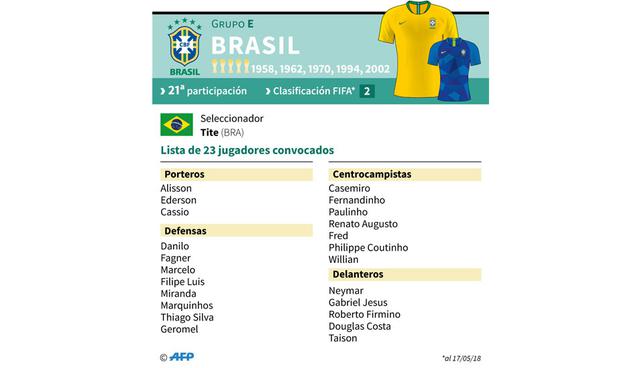 FOTO 6 | Brasil. Versus Suiza en Rostov del Don (17/06), Costa Rica en San Petersburgo (22/06) y Serbia en Moscú (27/06).
