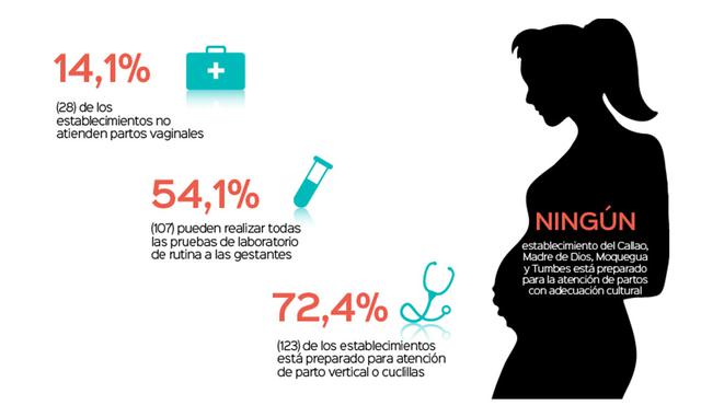 FOTO 6 | Atención de gestantes. El 14.1% de los establecimientos de salud no atienden partos vaginales. Ningún establecimiento del Callao, Madre de Dios, Moquegua y Tumbes está preparado para la atención de partos con adecuación cultural.