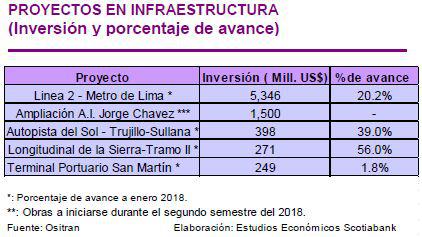 Proyectos en infraestructura.