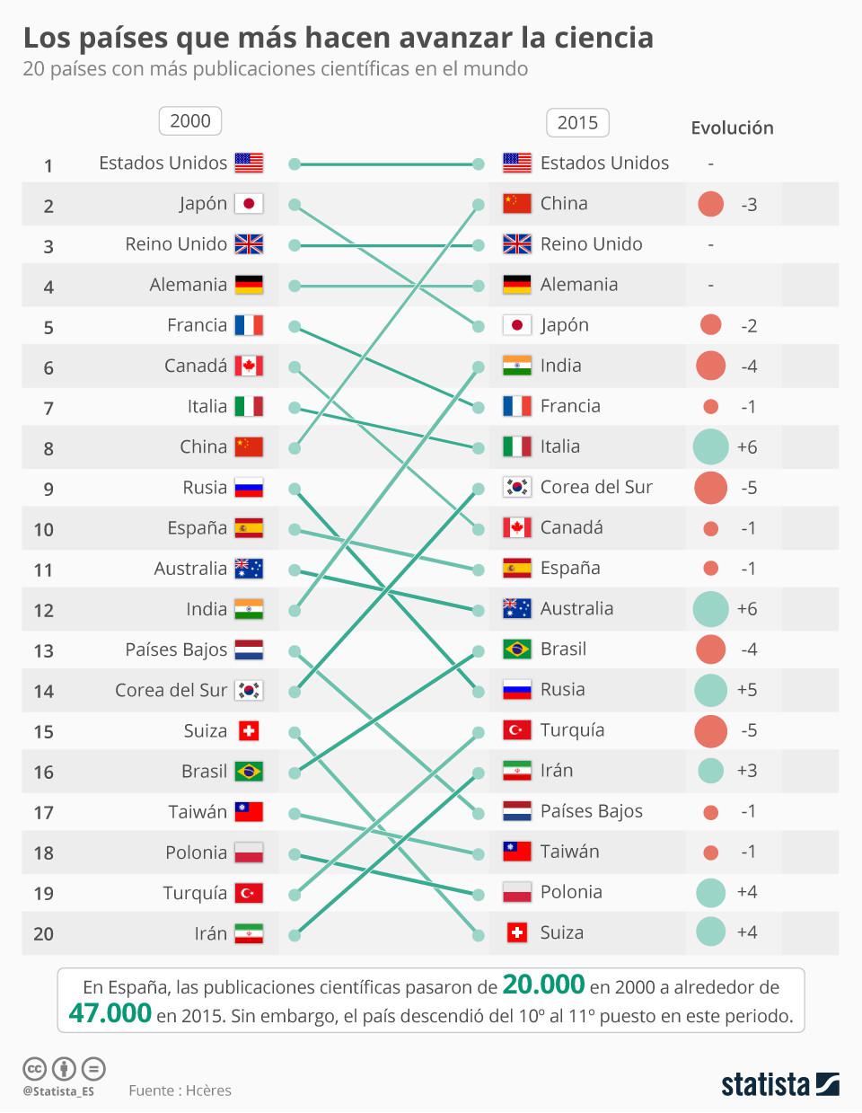 Los países que más hacen avanzar la ciencia. (Imagen: Statista)