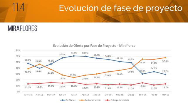 FOTO 8 |  En el distrito de Miraflores, el 57.6% de la oferta se encuentra en construcción, mientras que el 29.2% de la oferta está en planos. Solo el 13.2% de 850 departamentos está disponible para la entrega inmediata.