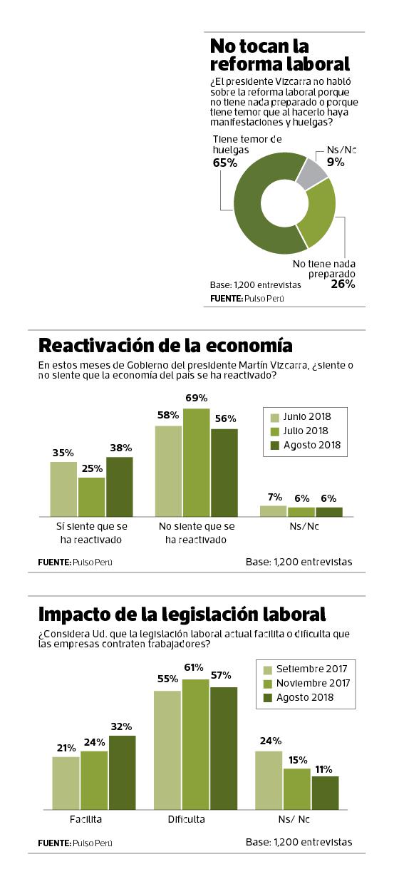 El 75% de los peruanos considera que sus ingresos aún no le alcanzan para satisfacer sus necesidades