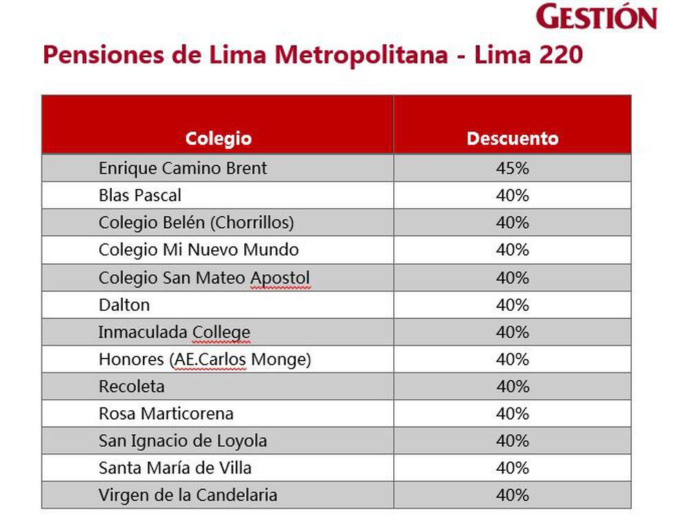 colegios pensiones Estos colegios en Lima bajaron hasta en 50 sus
