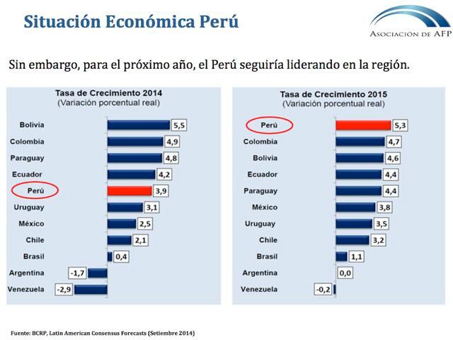 Situación económica del Perú: Las cifras protagonistas del crecimiento