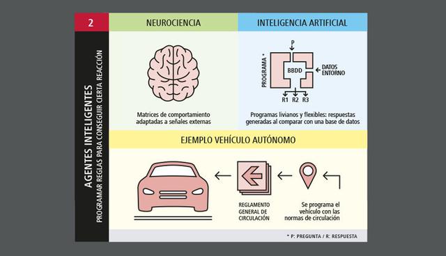 Foto 3 | Agentes inteligentes. Programar reglas para conseguir cierta reacción.