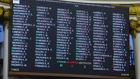 El Pleno del Congreso aprobó con 97 votos a favor, cinco en contra y dos abstenciones,  el cuadro nominativo de la Comisión de Ética Foto: Congreso.