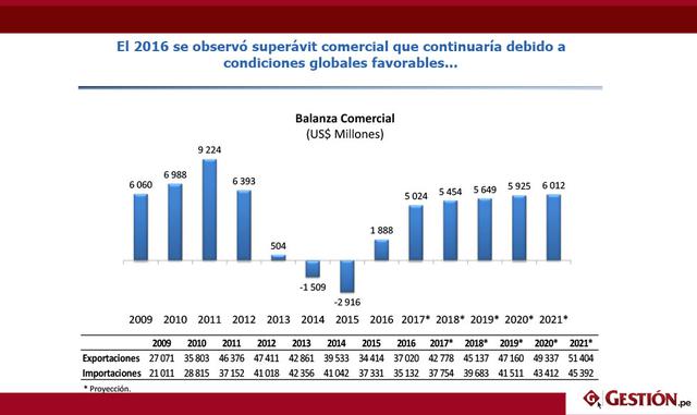 El 2016 se observó superávit comercial que continuaría debido a condiciones globales favorables mejorando así el déficit de cuenta corriente.