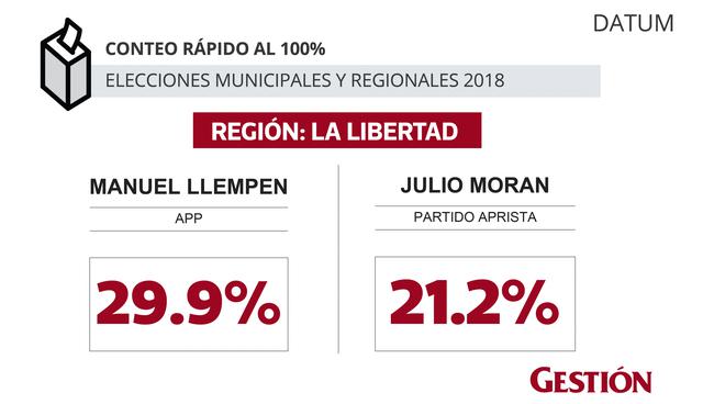 Elecciones 2018: Regiones