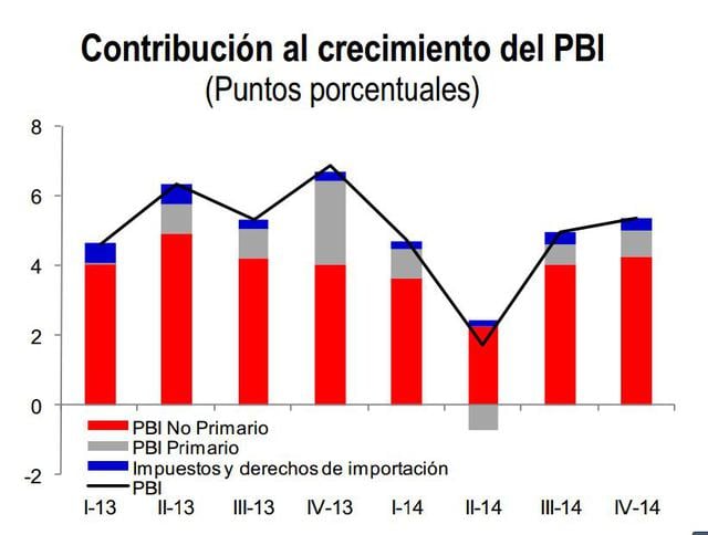 El PBI no primario es el que más aportará al crecimiento.