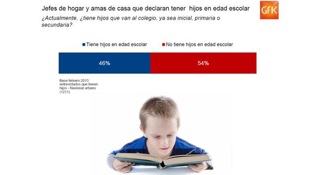 De las 1,211 personas encuestadas por GfK en Lima  Metropolitana (Lima y Callao) y 26 regiones adicionales, un 46% de jefes de hogar y amas de casa admitió que no tiene hijos en edad escolar.