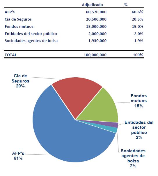 Resultados de la colocación. (Foto: Cofide)