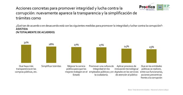 Encuesta corrupción