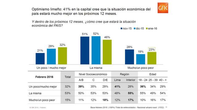 Los encuestados en Lima son más optimistas.