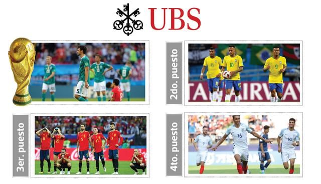 FOTO 6 | UBS predijo que ALEMANIA iba a ser el Campeón, BRASIL quedaría como Subcampeón, ESPAÑA teminaría Tercero e INGLATERRA sería Cuarto.