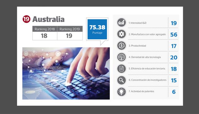 FOTO 19 | Puesto 19 : Australia (puesto en el 2018: 18)  Puntaje: 75.38