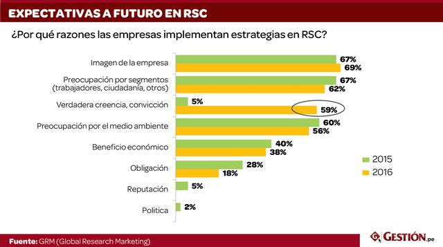 En el 2016, las empresas están más convencidas de su trabajo de responsabilidad social. Un 59% señaló que el principal motivo para implementar estrategias de RSC es la convicción. En 2015, solo era 5%.