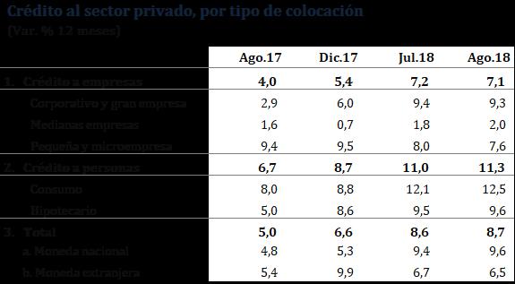Créditos al sector privado por tipo de prestatario. (Fuente: BCRP)
