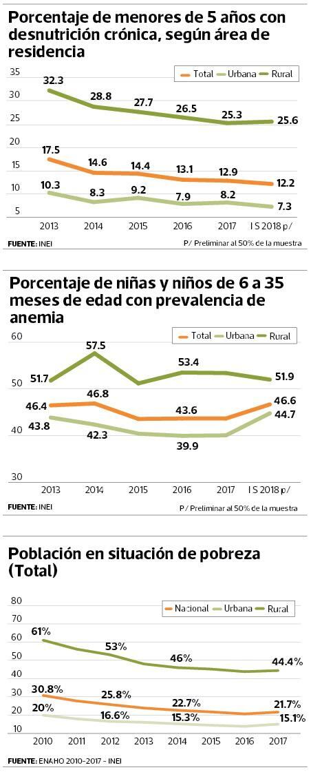 Metas de indicadores sociales se podrán cumplir gracias a los cambios de julio