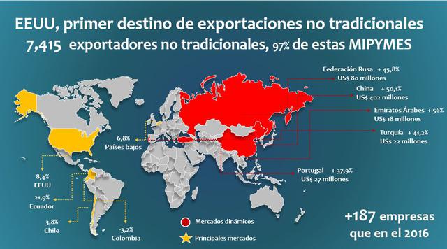 Foto 3 | EE.UU. es el primer destino de exportaciones no tradicionales. El 2017 exportaron más de 187 empresas, respecto al año anterior.