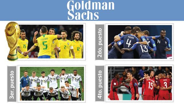 FOTO 3 | Goldman Sachs predijo que BRASIL iba a ser el Campeón, FRANCIA quedaría como Subcampeón, ALEMANIA teminaría Tercero y PORTUGAL sería CUARTO.