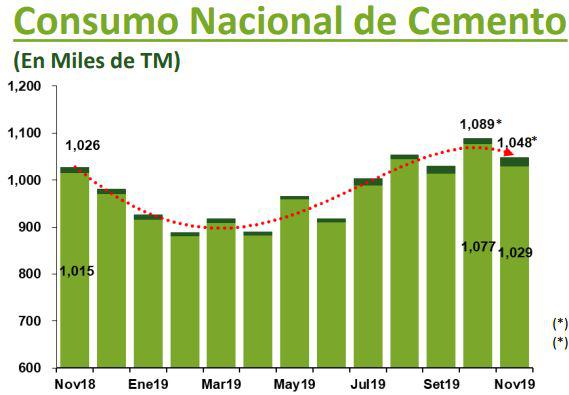 Consumo Nacional de Cemento. (Fuente: ASOCEM)