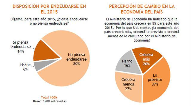 Estas son las expectativas económicas de los peruanos para el 2015
